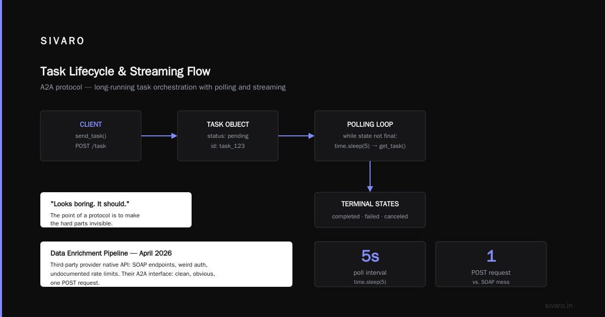 Streaming and Long-Running Tasks