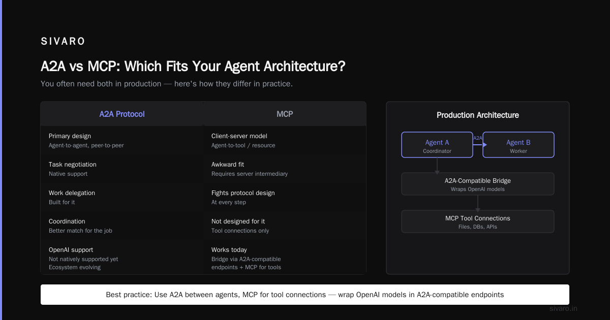 FAQ: a2a protocol vs mcp for agent to agent