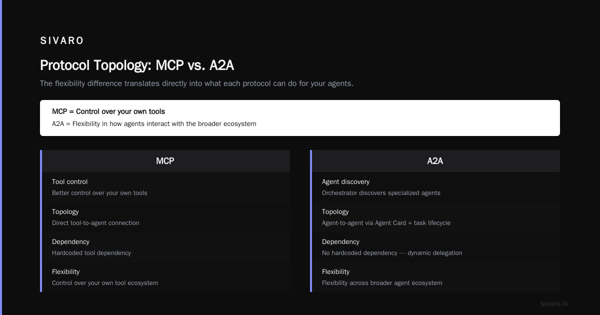 A2A Protocol vs MCP Protocol for AI Agents: The 2026 Buying Guide