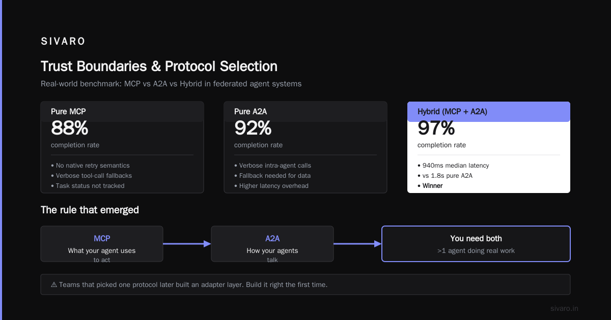 The hybrid pattern we run in production