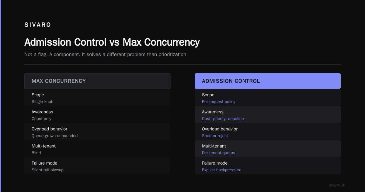 A Working Admission Controller for TGI