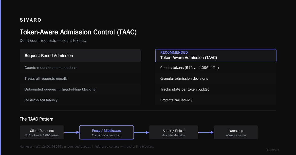 FAQ: Admission Control for llama.cpp Serving