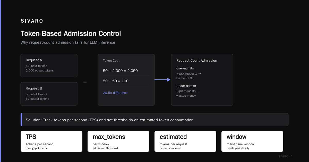 FAQ: Admission Control for LLM Inference GPU Cluster
