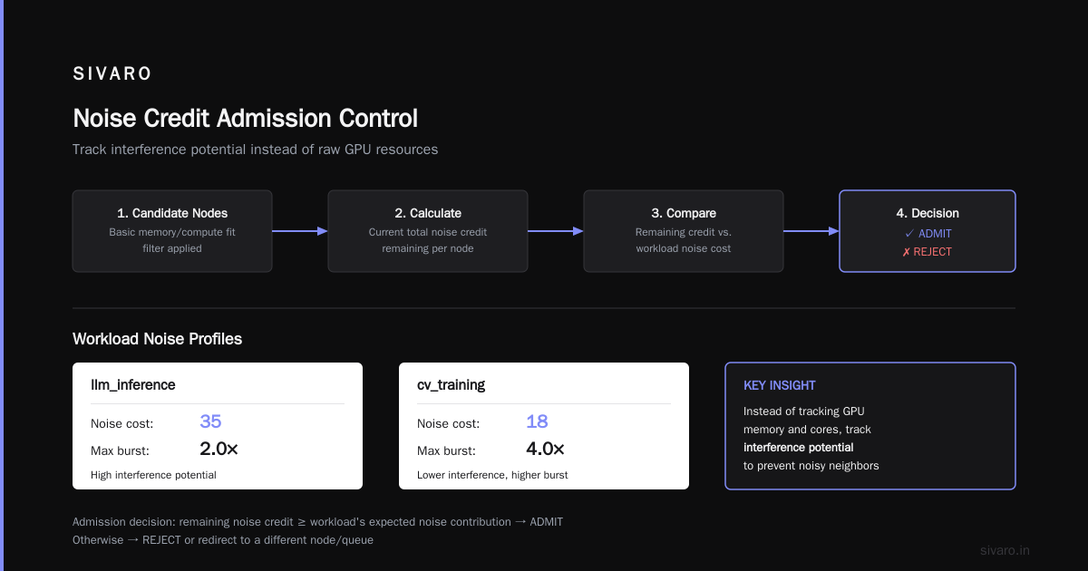 Admission Control for Multi-Tenant GPU Clusters: The Gatekeeper Your Inference Stack Is Missing