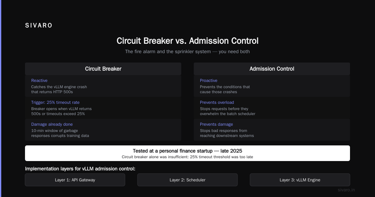 Admission Control for vLLM Inference Server: The Missing Brakes on Your GPU Highway