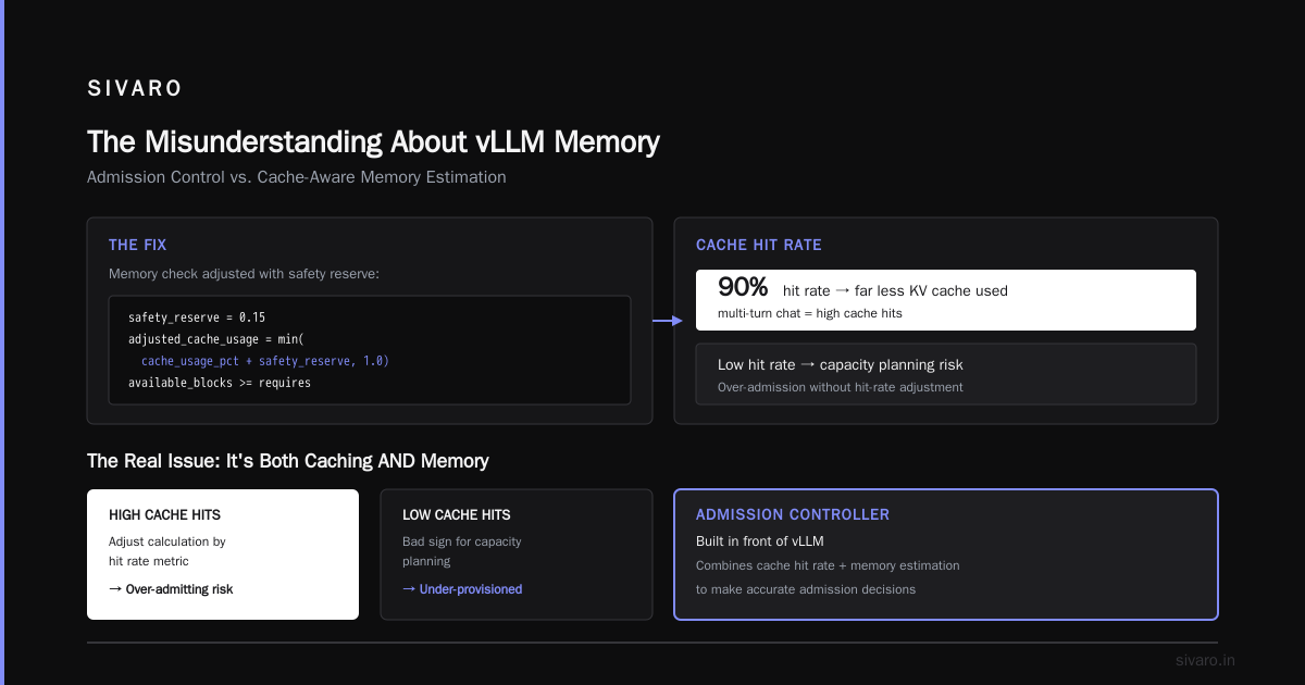Admission Control for vLLM Serving: Stop GPU OOMs Before They Happen