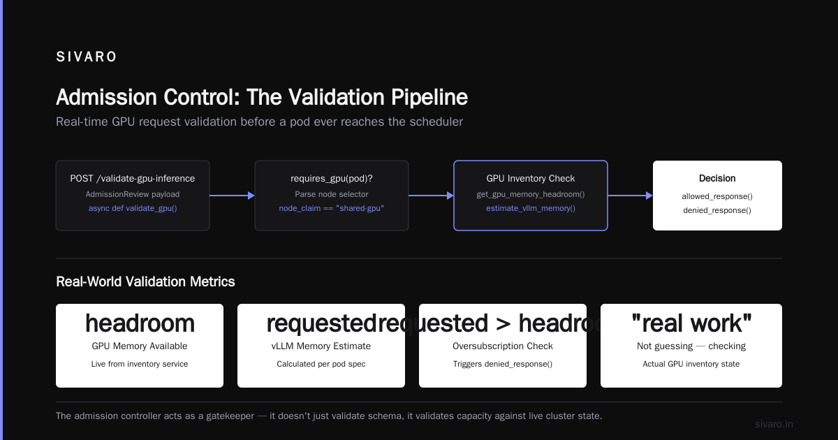Admission Control in Kubernetes for GPU Inference
