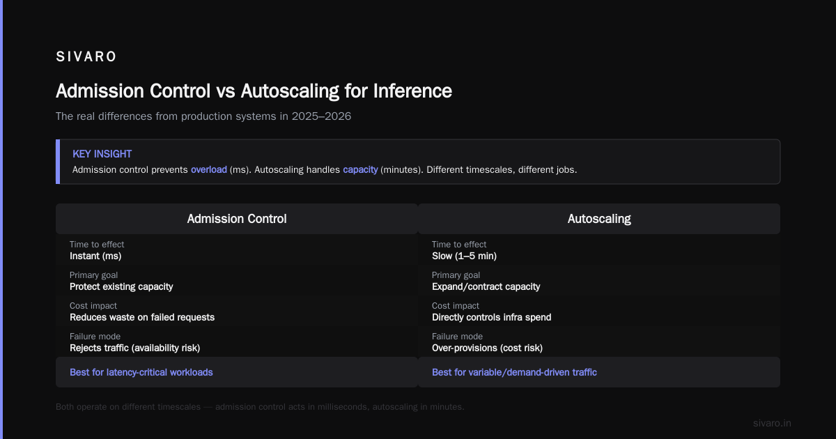 Admission Control vs Autoscaling for Inference: The 2026 Buying Guide