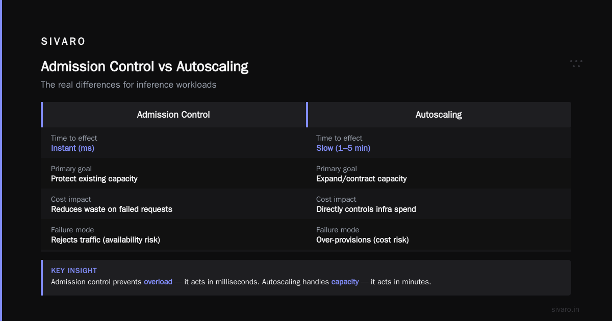 The Middle Path: Admission Control as an Autoscaling Signal