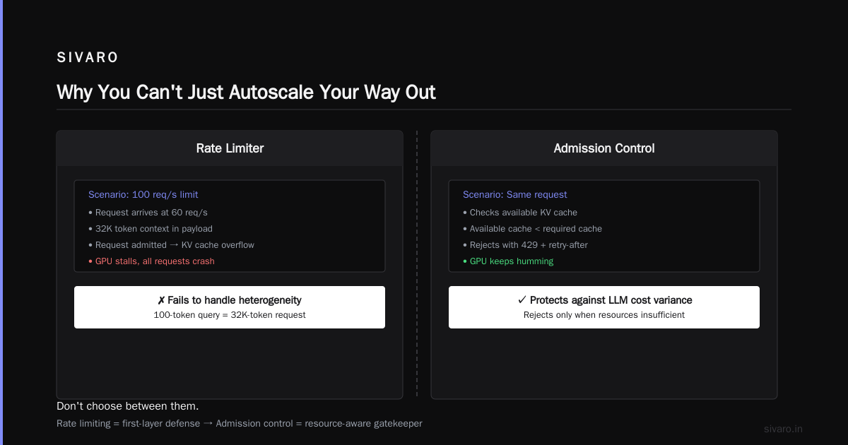 Admission Control vs Autoscaling for LLM Inference: The 2026 Field Guide
