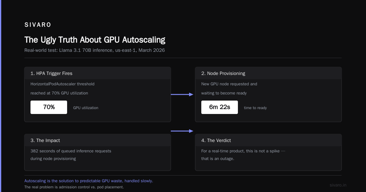 Admission Control vs Autoscaling GPU Nodes: A Buyer's Guide for Production AI