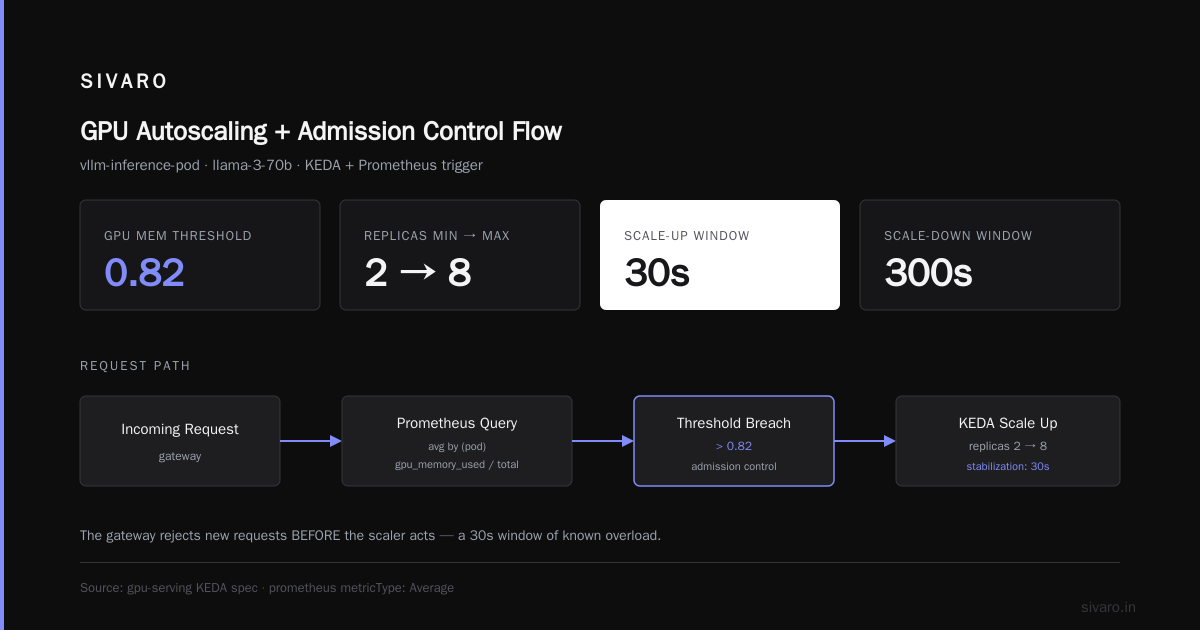 Admission Control vs Autoscaling Kubernetes GPU: A Real Guide