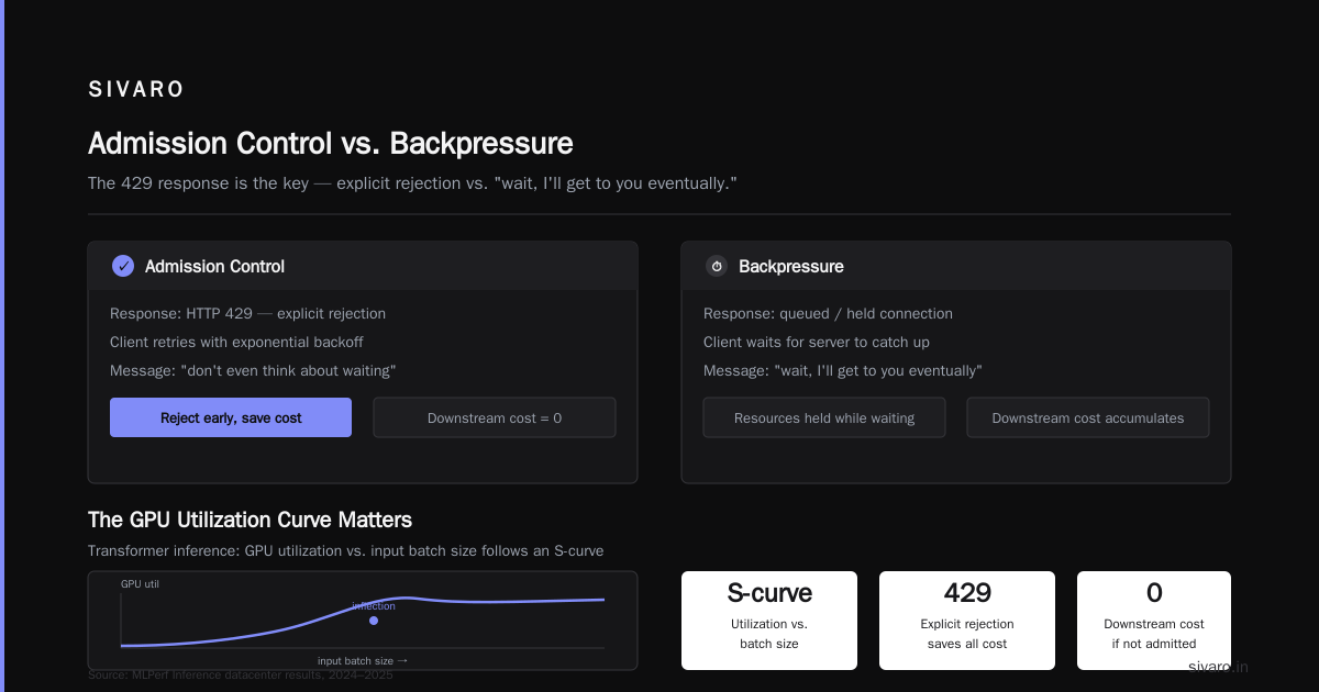 Admission Control vs Backpressure for GPU Inference: The 2026 Buyers Guide