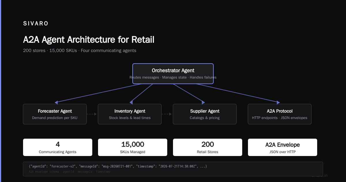 Agent to Agent Architecture: A Production Example