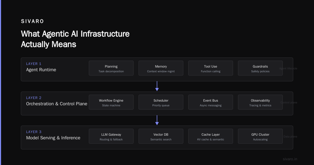 Agentic AI Infrastructure Requirements