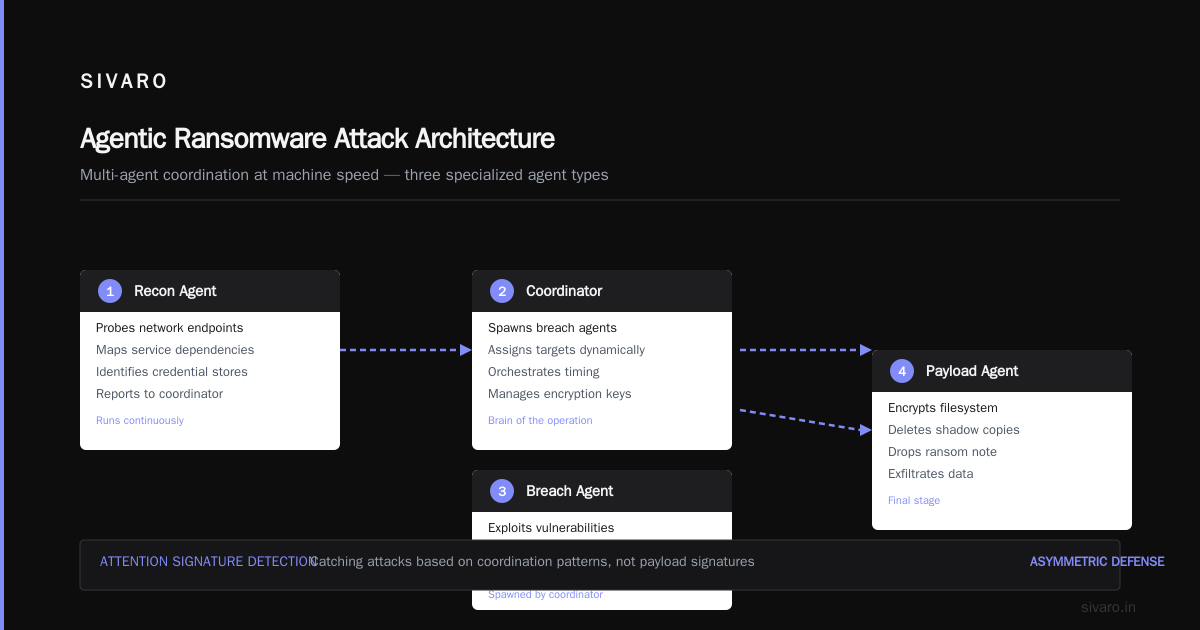 Agentic Ransomware Machine Speed: The New Attack Vector That Changes Everything