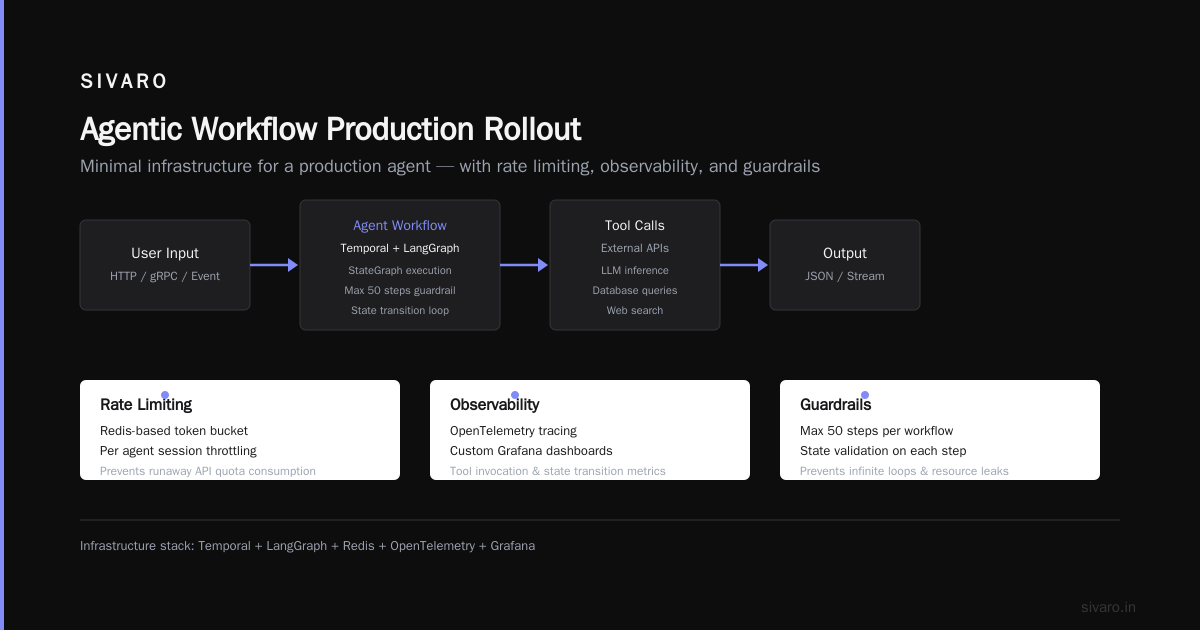 Agentic Workflow Production Rollout: What I Learned the Hard Way