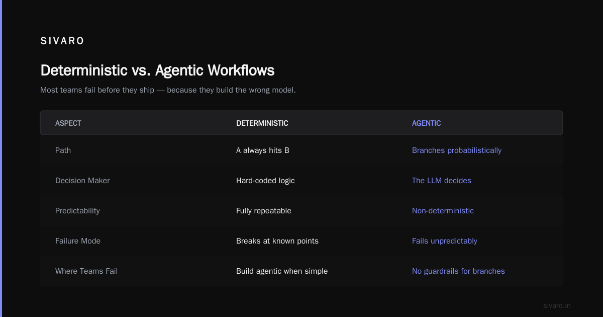 Agentic Workflow Rollout Strategy 2026