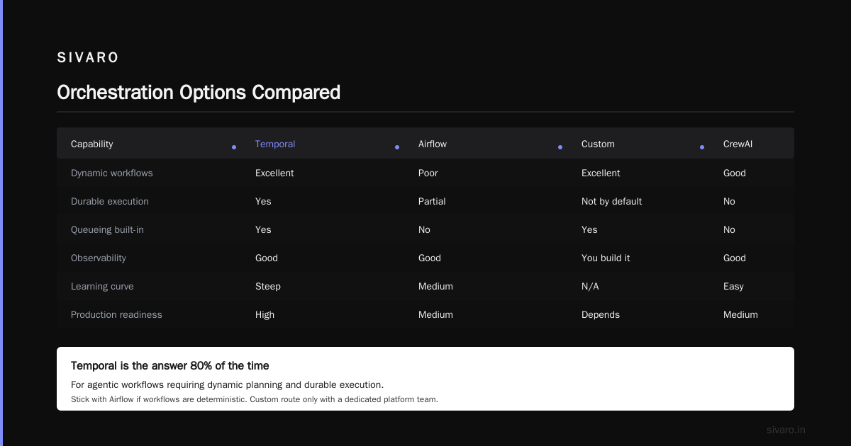 Comparing the Orchestration Options