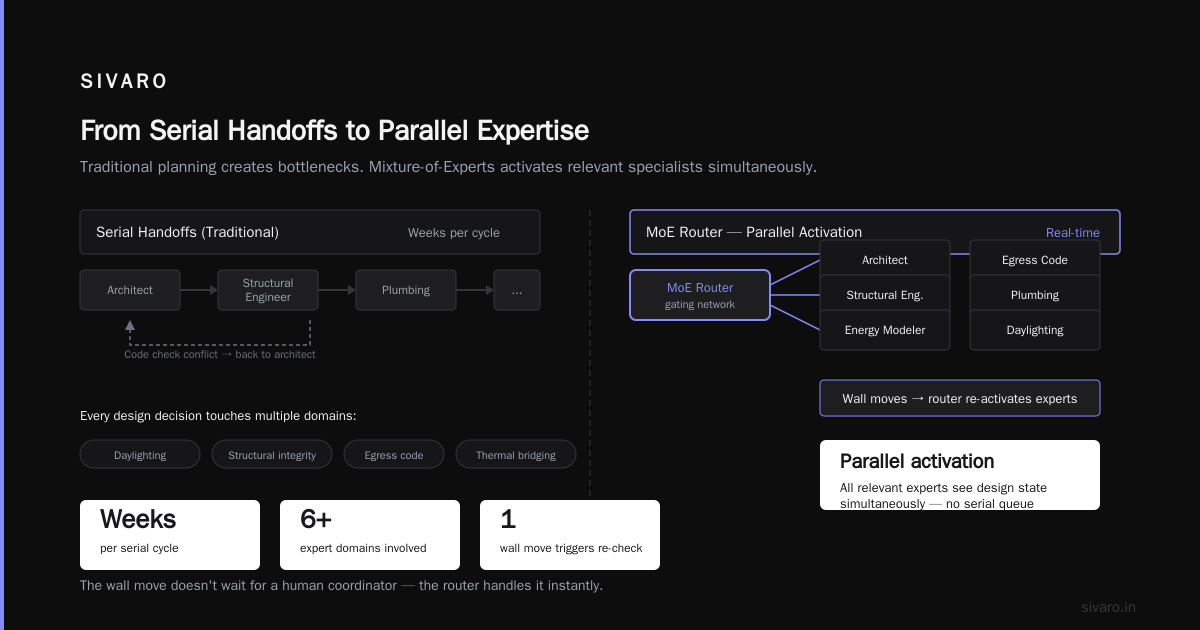 AI-Accelerated Planning House-Building: The MoE-Driven Blueprint