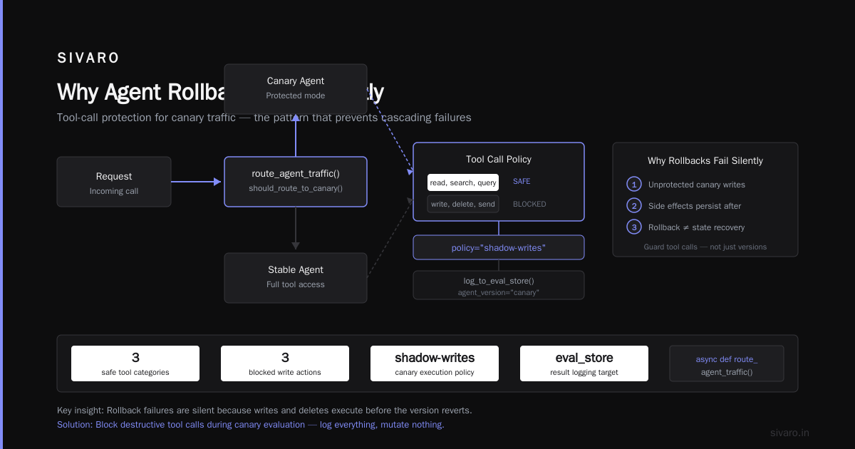 AI Agent Canary Deployment vs Rollback: The 2026 Field Guide