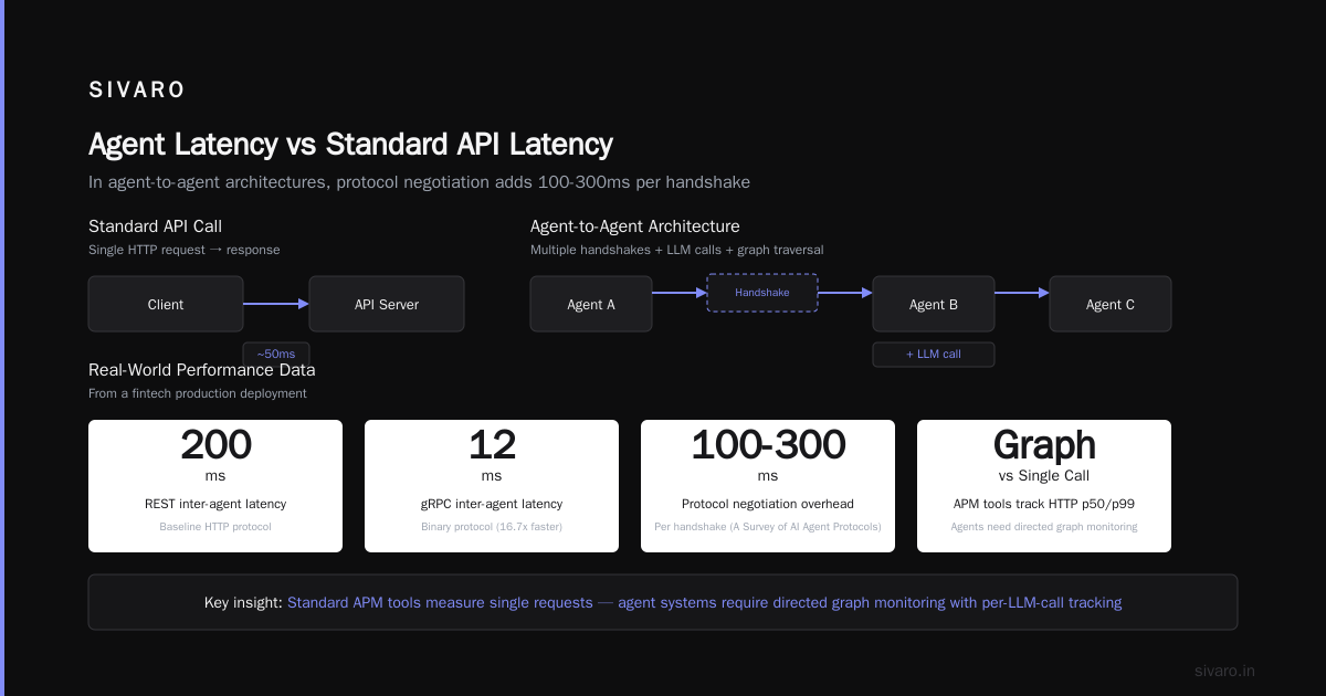AI Agent Deployment Latency Optimization