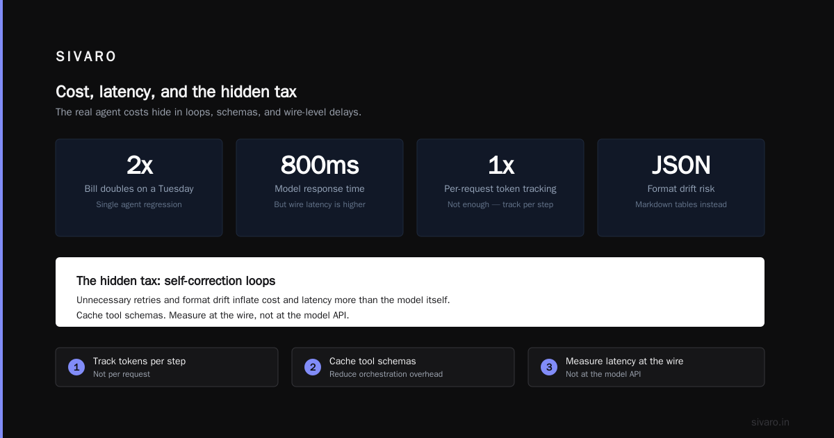 Cost, latency, and the hidden tax