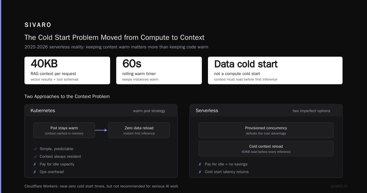 AI Agent Deployment on Kubernetes vs Serverless: The 2026 Buying Guide