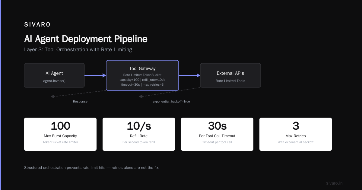 AI Agent Deployment Pipeline: A Production Engineer's Guide