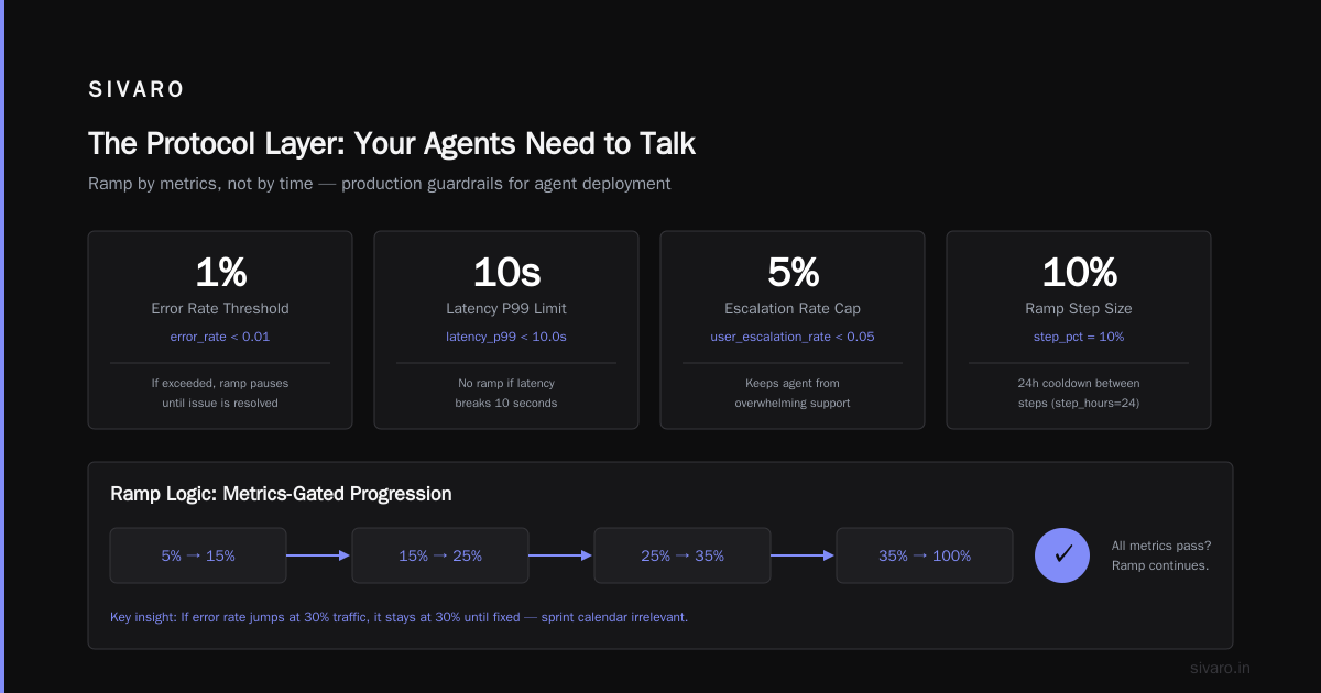 The Protocol Layer: Your Agents Need to Talk