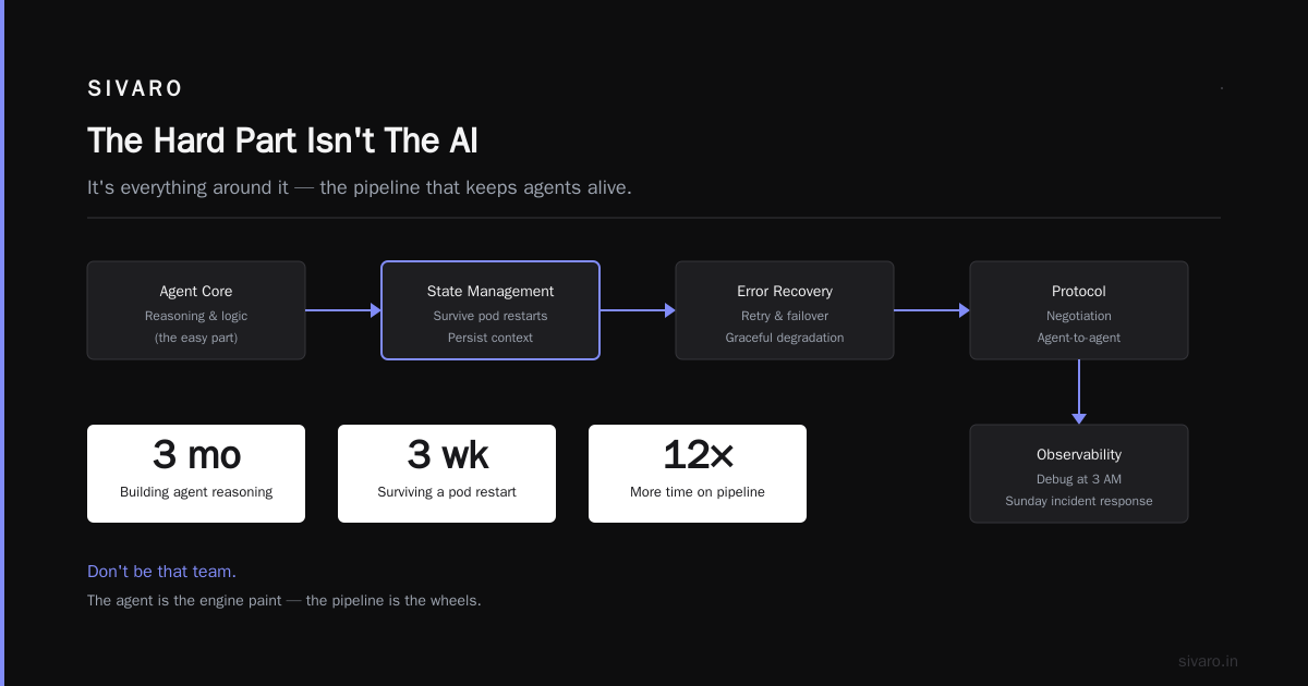 AI Agent Deployment Pipeline: What I Learned Shipping 200+ Agents to Production