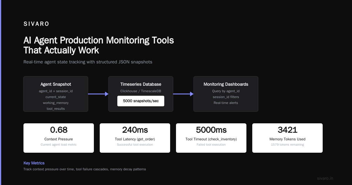 AI Agent Production Monitoring Tools That Actually Work