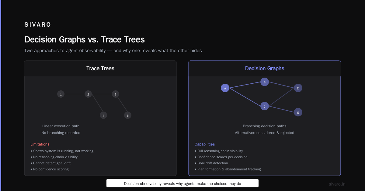 Decision Graphs vs. Trace Trees