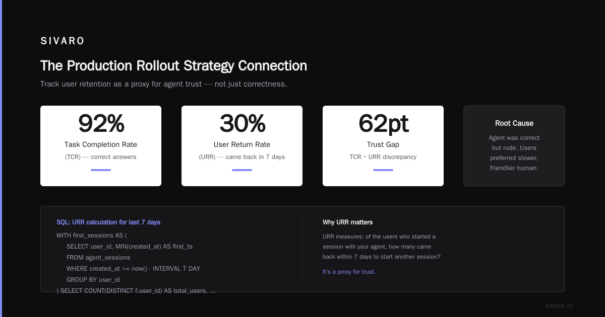 The Production Rollout Strategy Connection
