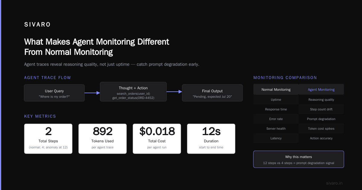 AI Agent Production Monitoring: What Breaks When Agents Think