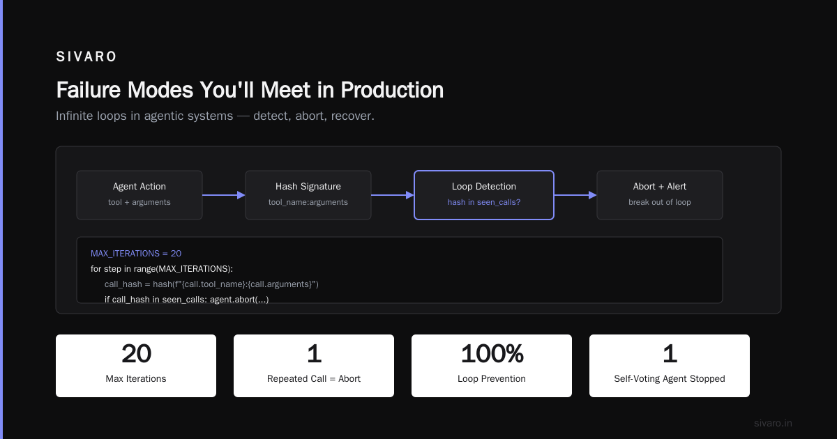 Failure Modes You'll Meet in Production