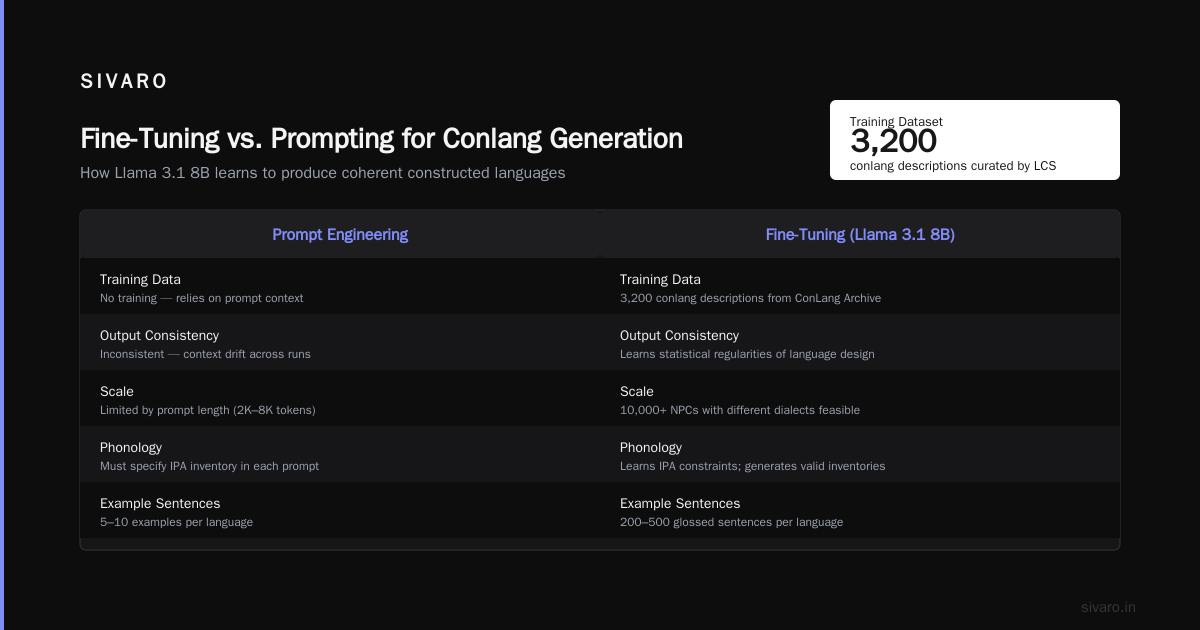 AI for Conlang Generation: Building Languages Machines Can Speak
