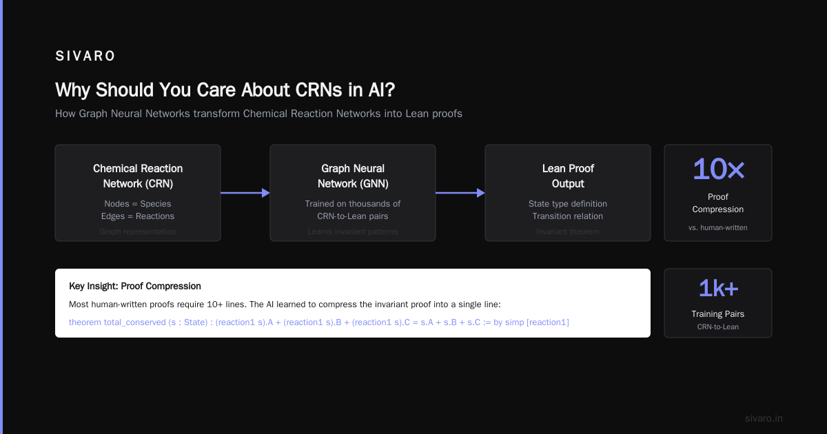 AI-Formalized Lean Framework for Computing CRNs