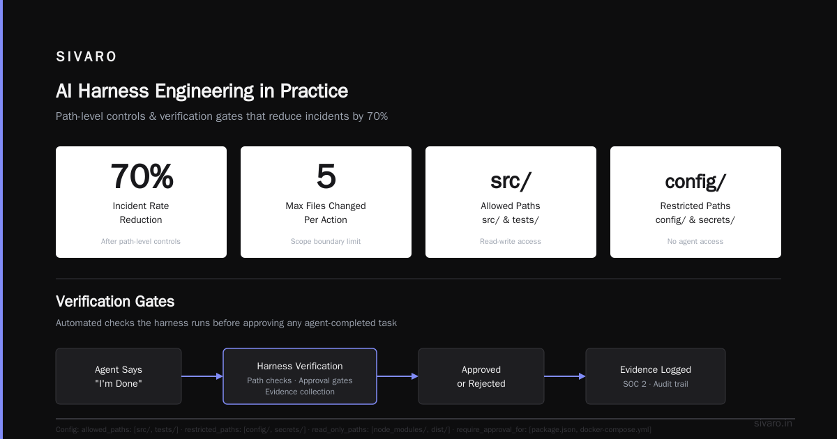 AI Harness Engineering: The Missing Manual for Agent Reliability