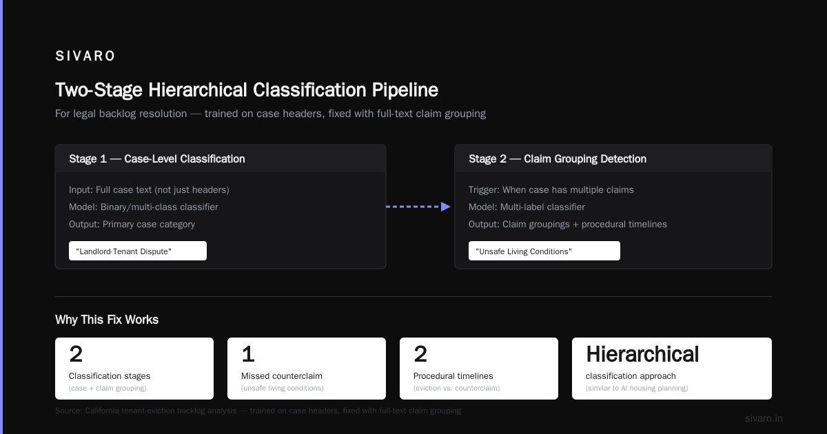 AI Legal Case Backlog: What Works, What Doesn’t, and What I Learned Building It