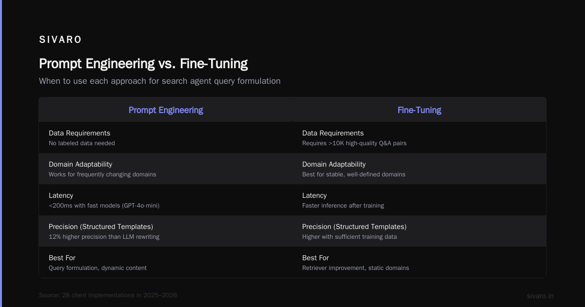 AI Search Agent Question Formulation: A Hands-On Guide