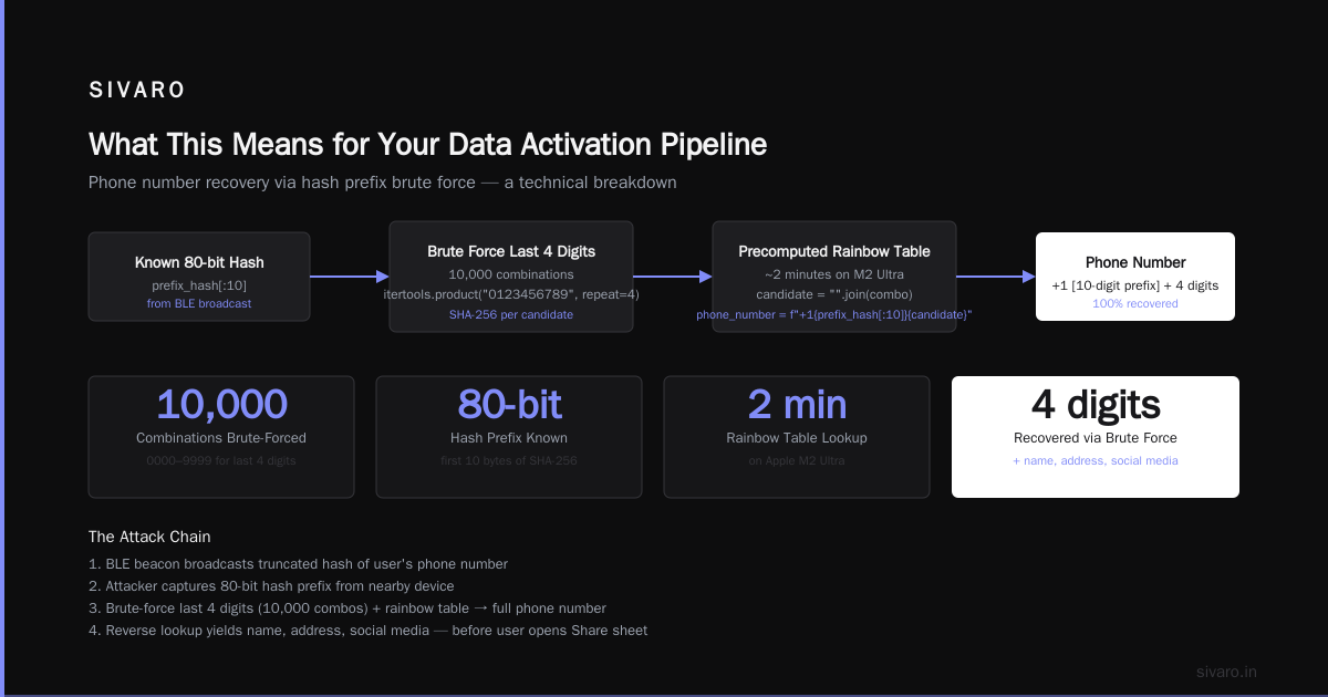 What This Means for Your Data Activation Pipeline