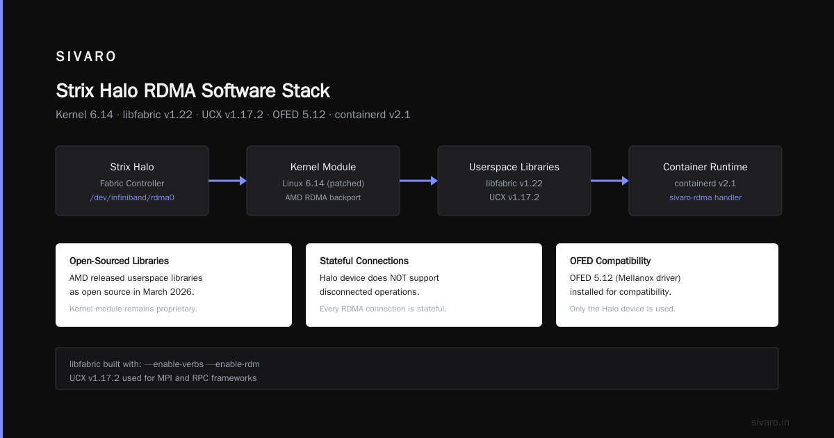 AMD Strix Halo RDMA Cluster Setup