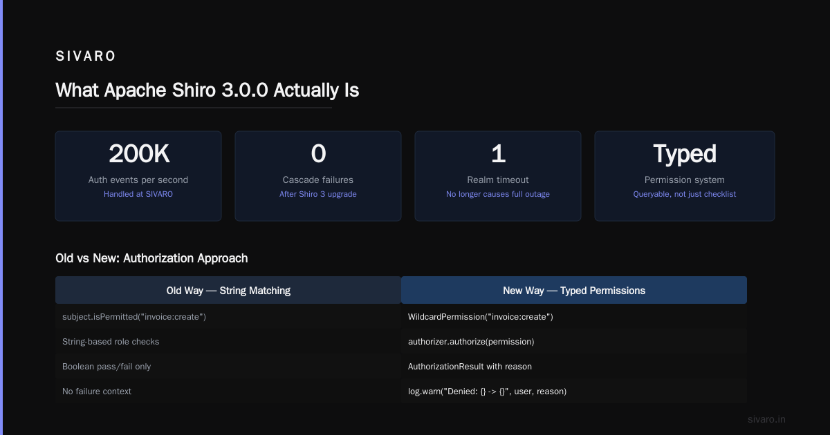 Apache Shiro 3.0.0: The Security Framework That Finally Gets Out of Your Way