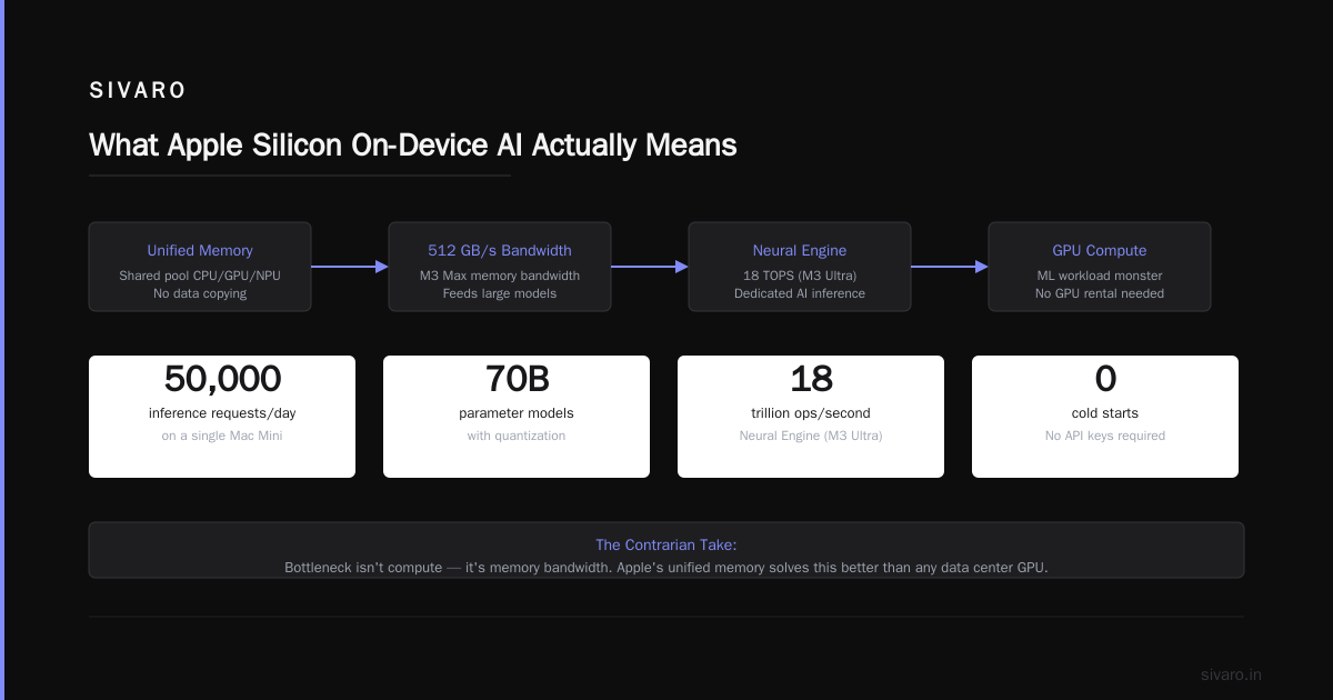 Apple Silicon on-device AI: Why Your Next Production System Runs on a MacBook