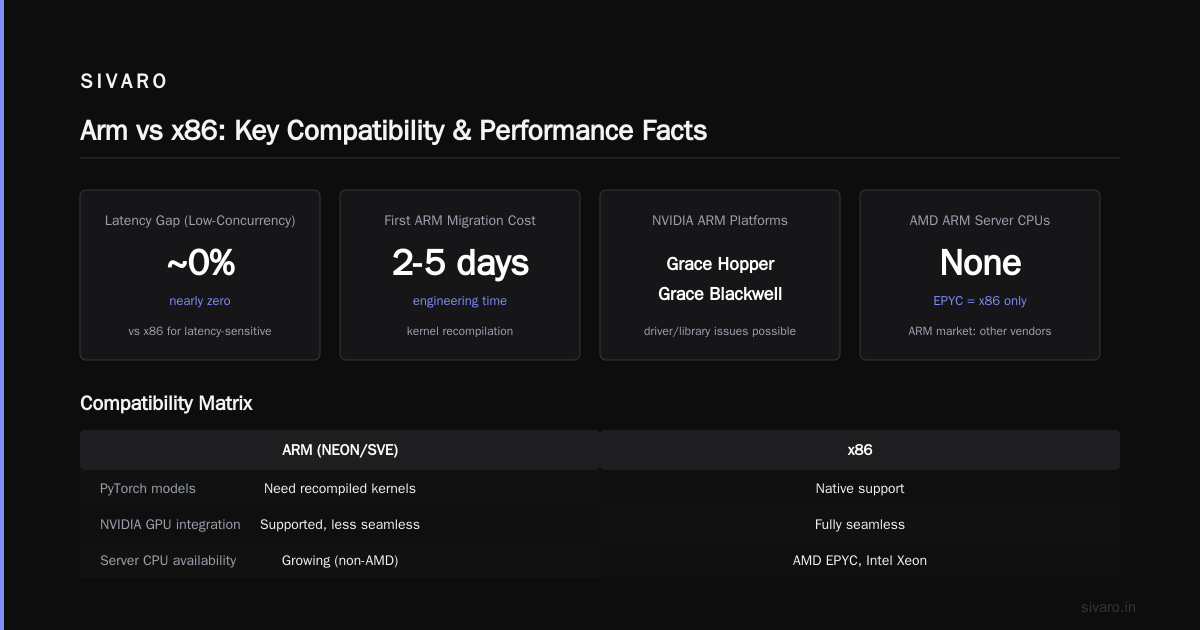 FAQ: Arm vs x86 for Cost-Efficient Inference