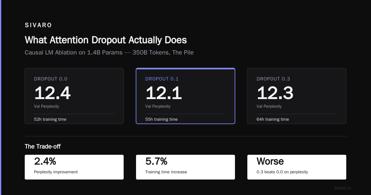 Attention Dropout Impact on Training Throughput: What I Learned the Hard Way