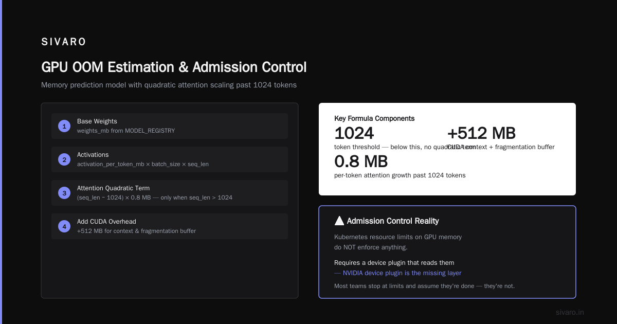 Avoid GPU Out of Memory With Admission Control