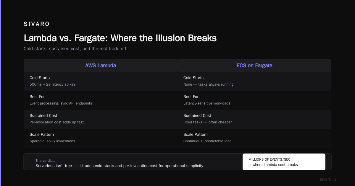 Lambda, Fargate, and the Serverless Illusion