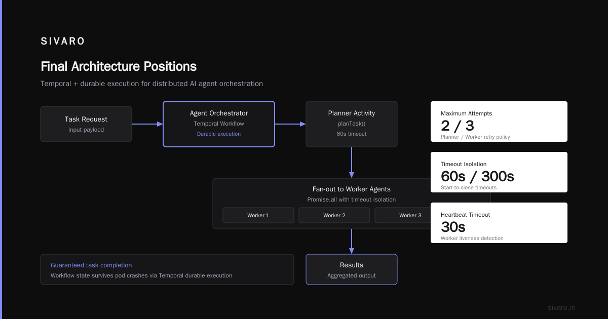 Final Architecture Positions